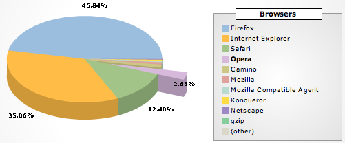 browser stats